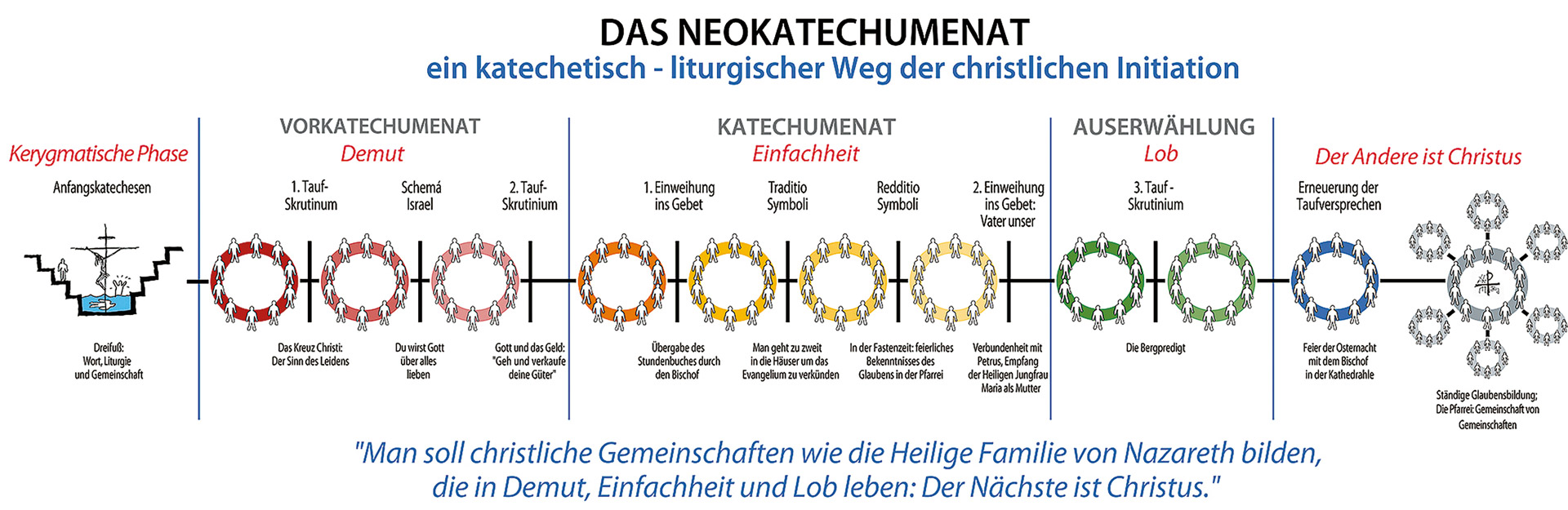 ein Schaubild zeigt die Stationen des Neokatechumenalen Wegs