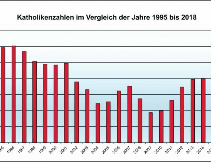 Die Entwicklung geht ins Minus