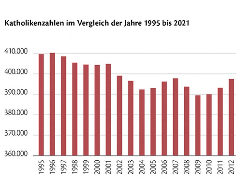 In der Kirche geht wieder mehr